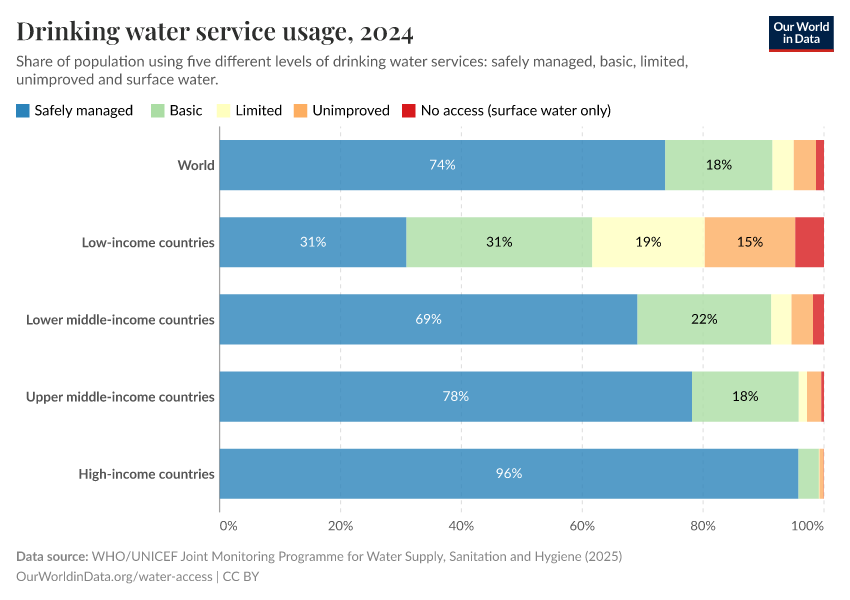 A thumbnail of the "Share of the population using drinking water facilities" chart