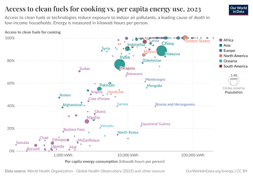 A thumbnail of the "Access to clean fuels for cooking vs. per capita energy use" chart