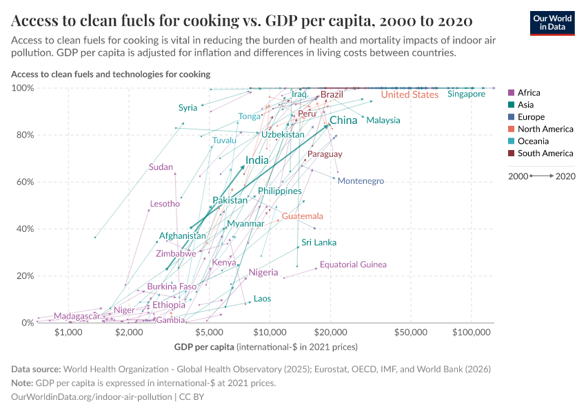 Access to clean fuels for cooking vs. GDP per capita