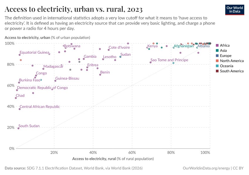A thumbnail of the "Access to electricity, urban vs. rural" chart