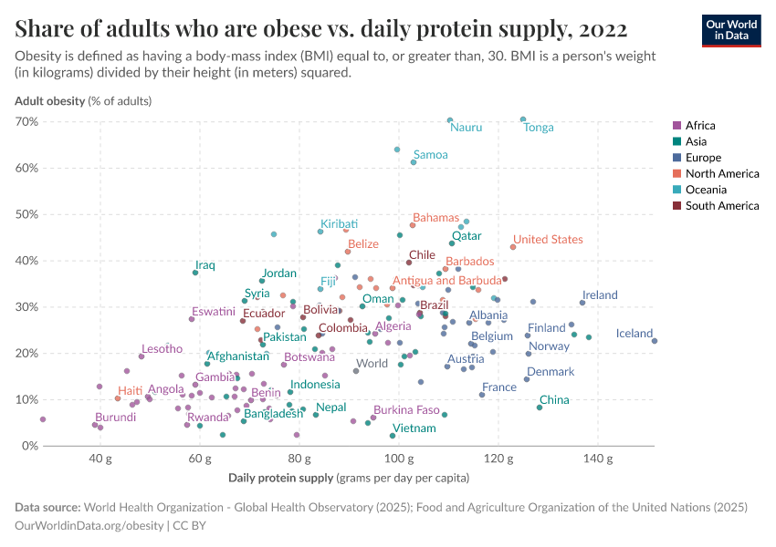 A thumbnail of the "Share of adults who are obese vs. daily protein supply" chart