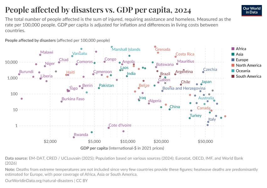 People affected by disasters vs. GDP per capita