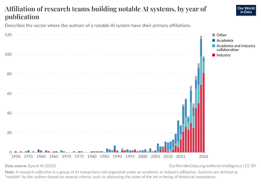 A thumbnail of the "Affiliation of research teams building notable AI systems, by year of publication" chart