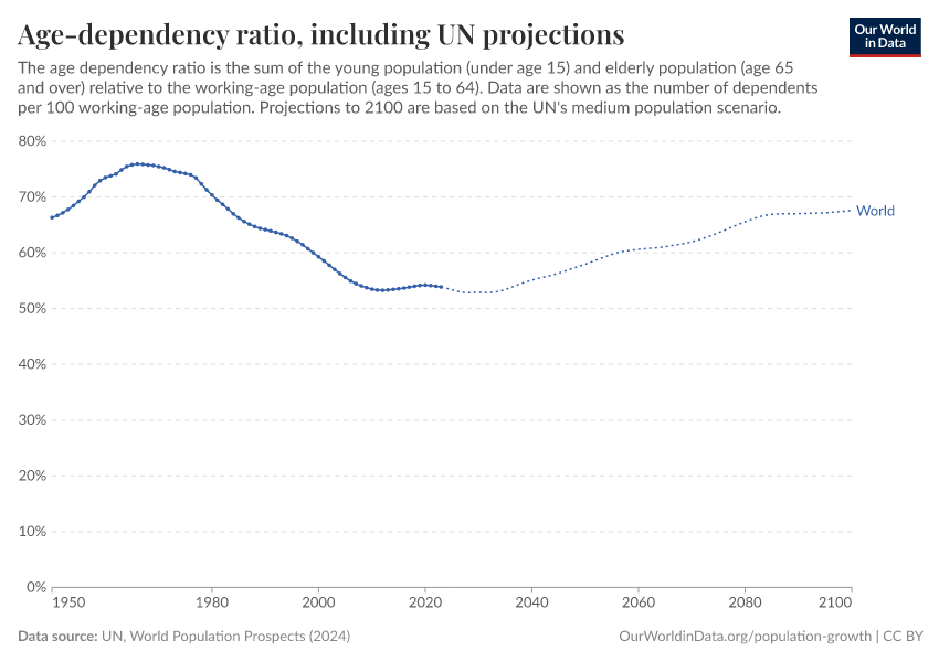 A thumbnail of the "Age dependency ratio projections" chart