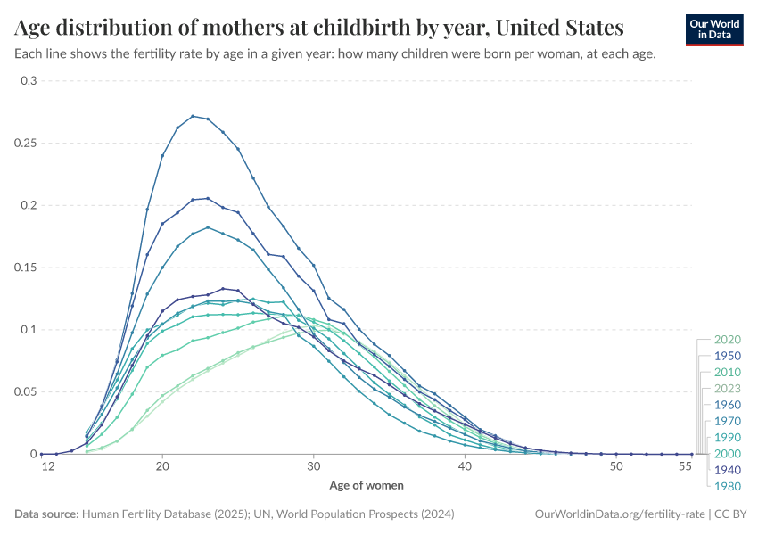 A thumbnail of the "Age of mothers at childbirth by year" chart