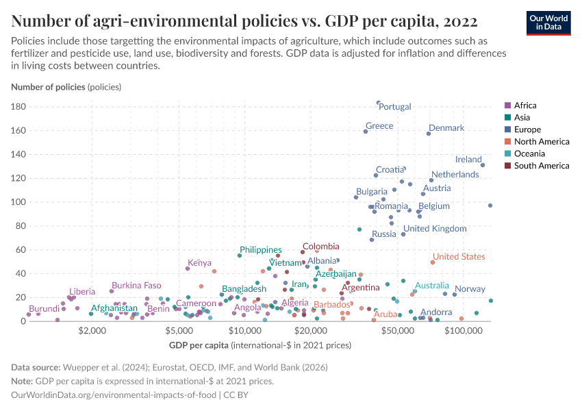 A thumbnail of the "Number of agri-environmental policies vs. GDP per capita" chart