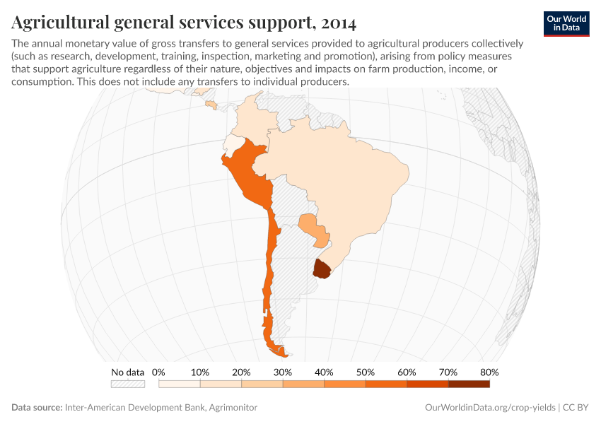 Agricultural general services support