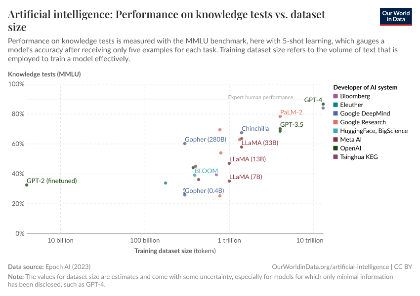 Artificial intelligence: Performance on knowledge tests vs. dataset size