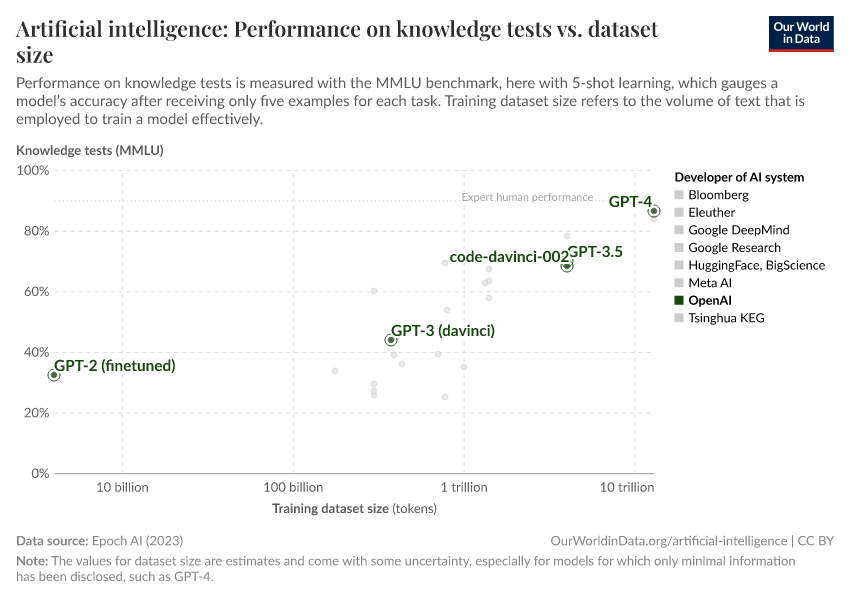 Artificial intelligence: Performance on knowledge tests vs. dataset size