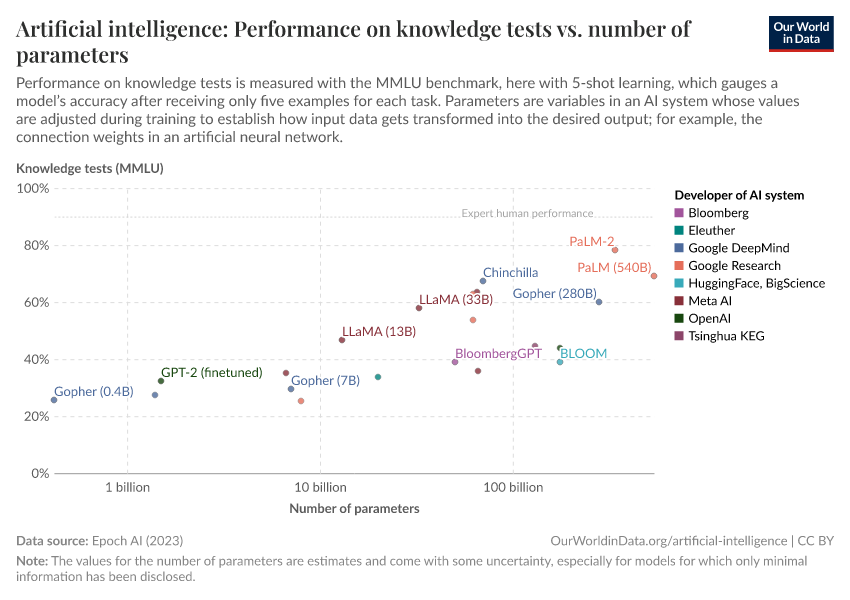 Artificial intelligence: Performance on knowledge tests vs. number of parameters