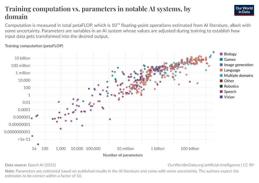 A thumbnail of the "Training computation vs. parameters in notable AI systems, by domain" chart