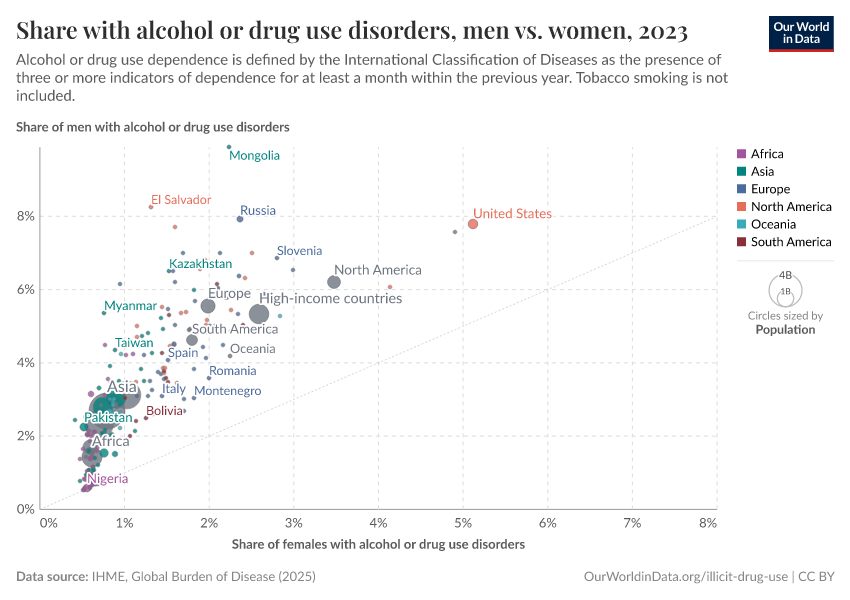A thumbnail of the "Share with alcohol or drug use disorders, men vs. women" chart