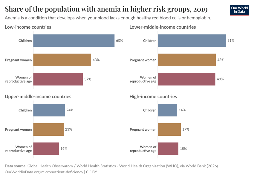 Share of the population with anemia in higher risk groups