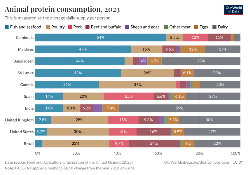 Animal protein consumption
