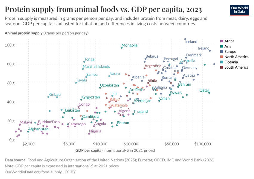 A thumbnail of the "Protein supply from animal foods vs. GDP per capita" chart