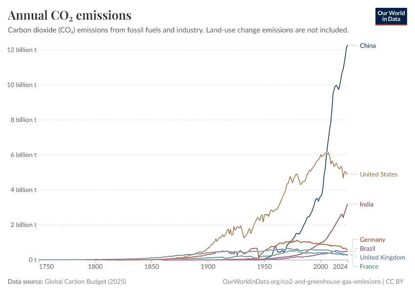 A thumbnail of the "Annual CO₂ emissions" chart