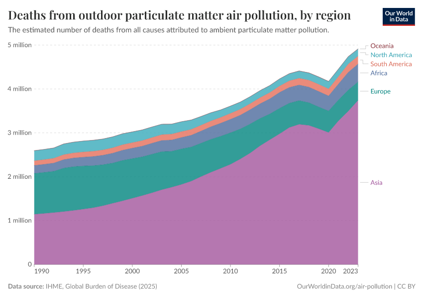 A thumbnail of the "Deaths from outdoor particulate matter air pollution, by region" chart