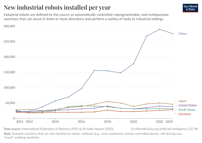 A thumbnail of the "Annual industrial robots installed in top five countries" chart