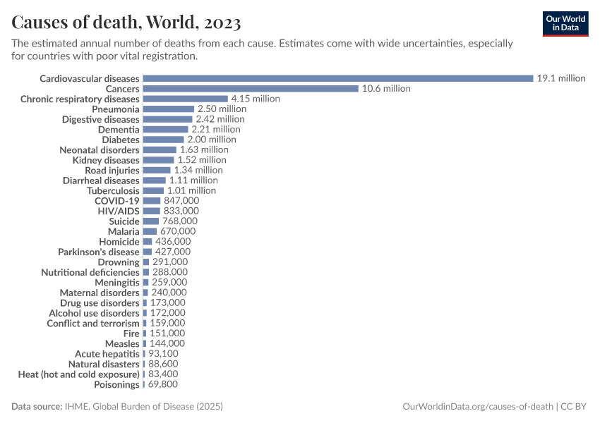 A thumbnail of the "Causes of death" chart