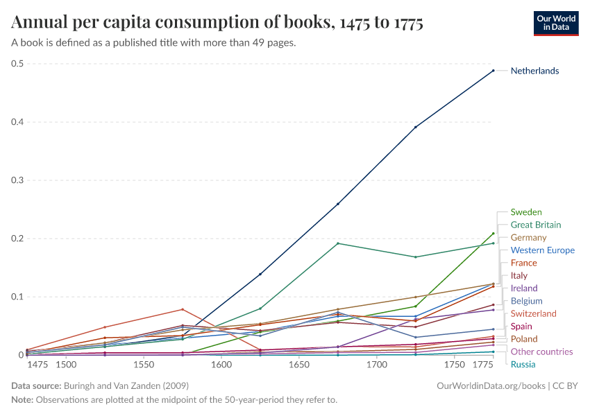 A thumbnail of the "Annual per capita consumption of books" chart