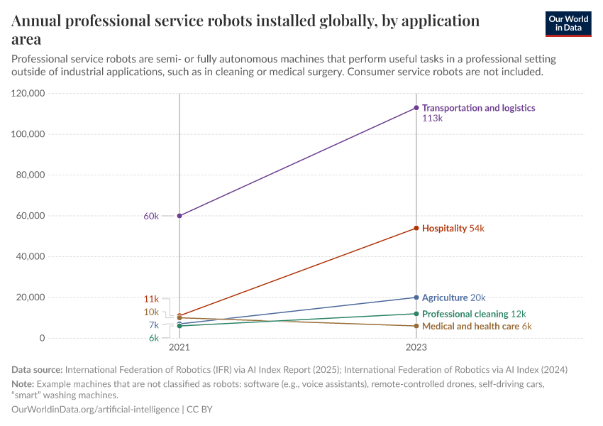 A thumbnail of the "Annual professional service robots installed globally, by application area" chart