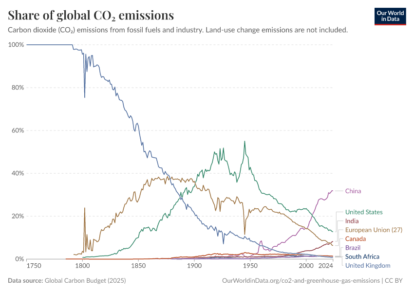A thumbnail of the "Share of global CO₂ emissions" chart