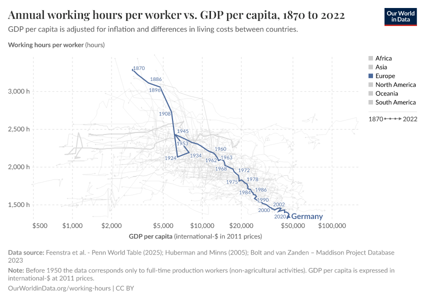 A thumbnail of the "Annual working hours per worker vs. GDP per capita" chart