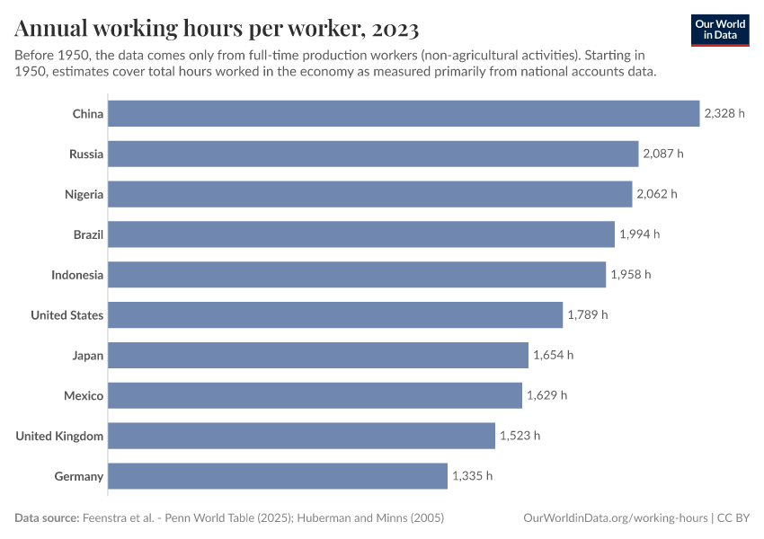 Annual working hours per worker