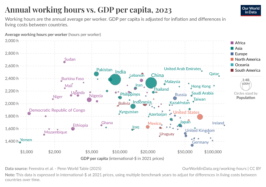 Annual working hours vs. GDP per capita