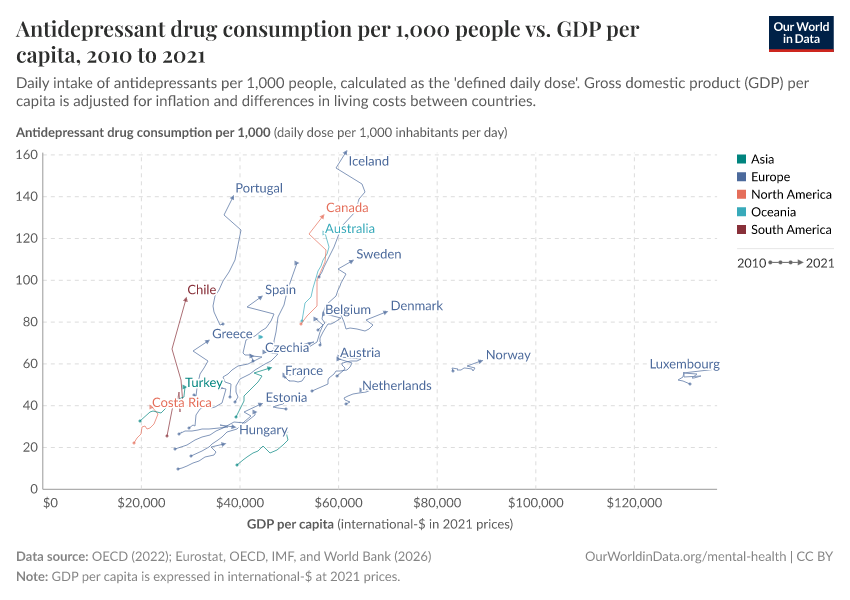 Antidepressant drug consumption per 1,000 people vs. GDP per capita