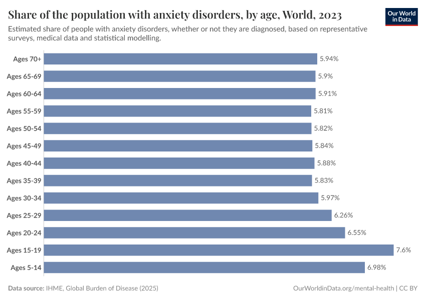A thumbnail of the "Anxiety disorders prevalence, by age" chart