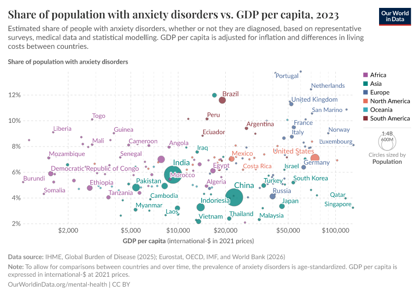 A thumbnail of the "Anxiety disorders prevalence vs. GDP per capita" chart