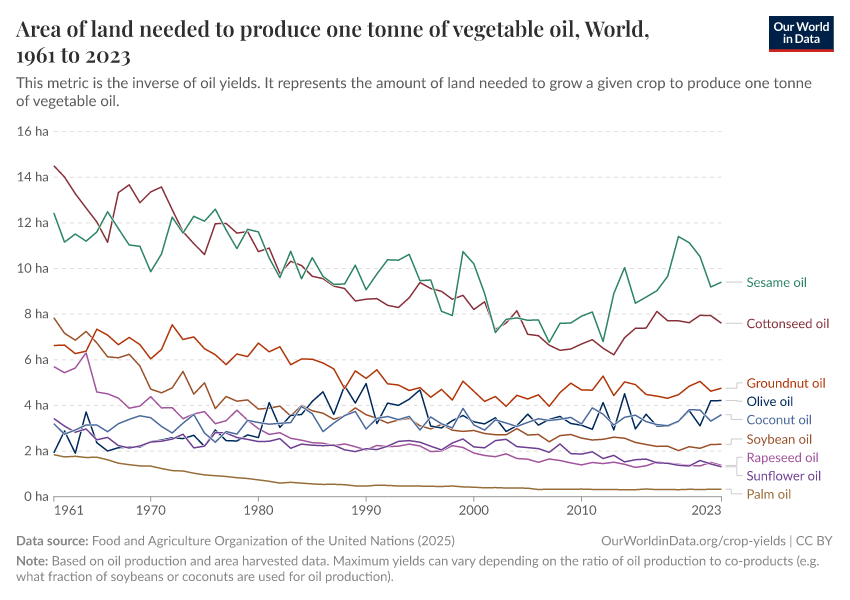 A thumbnail of the "Area of land needed to produce one tonne of vegetable oil" chart