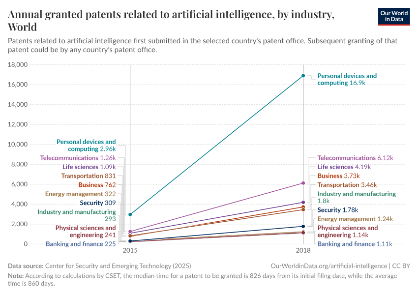 A thumbnail of the "Annual granted patents related to artificial intelligence, by industry" chart