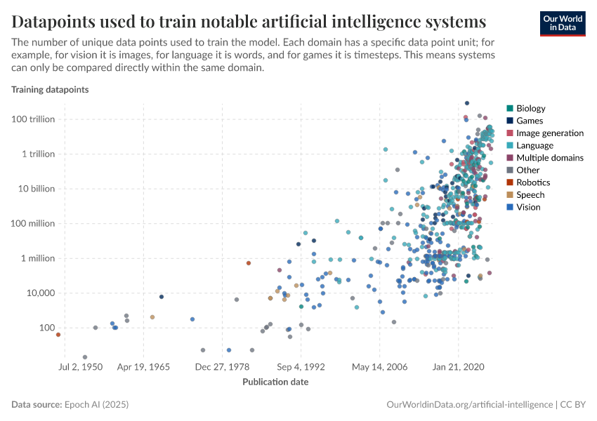 A thumbnail of the "Datapoints used to train notable artificial intelligence systems" chart