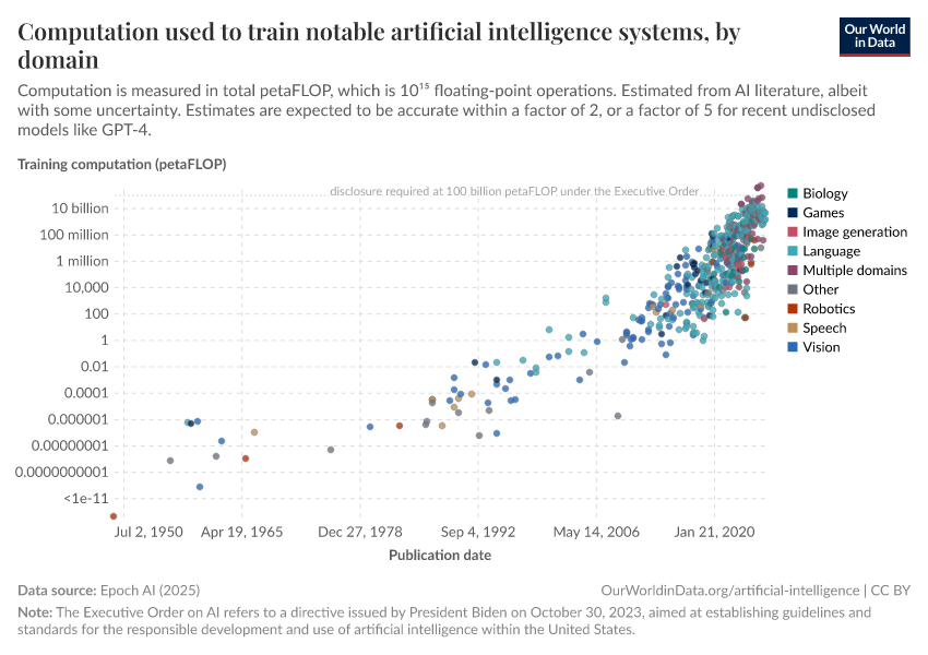 A thumbnail of the "Computation used to train notable artificial intelligence systems, by domain" chart