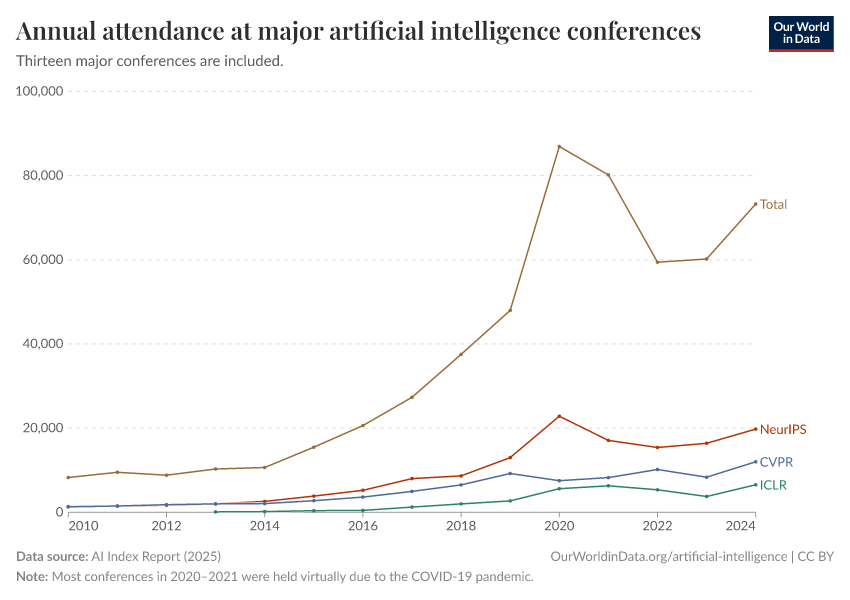 A thumbnail of the "Annual attendance at major artificial intelligence conferences" chart
