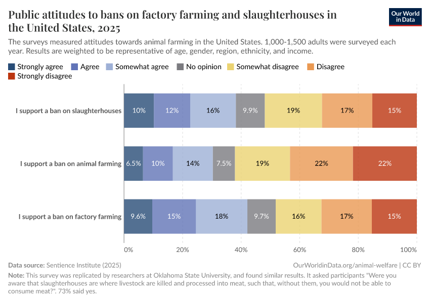 A thumbnail of the "Public attitudes to bans on factory farming and slaughterhouses in the United States" chart