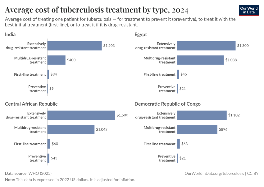 A thumbnail of the "Average cost of tuberculosis treatment by type" chart