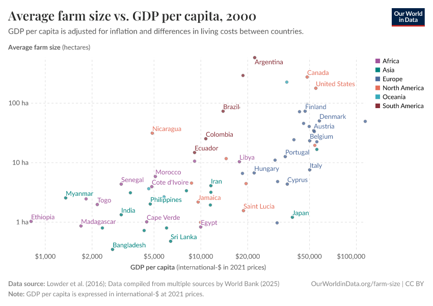 A thumbnail of the "Average farm size vs. GDP per capita" chart
