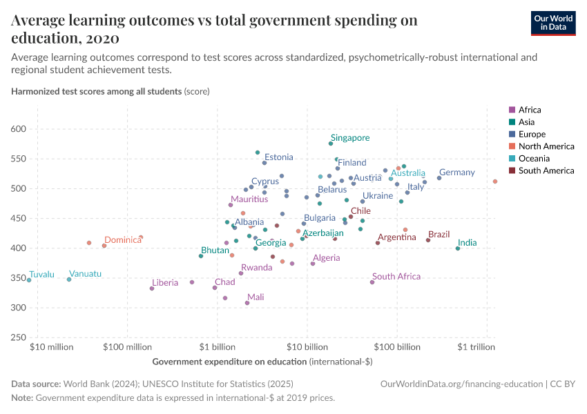 A thumbnail of the "Average learning outcomes vs total government expenditure on education" chart