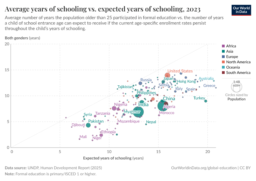 Average years of schooling vs. expected years of schooling
