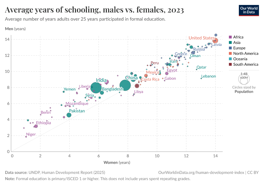 A thumbnail of the "Average years of schooling, males vs. females" chart