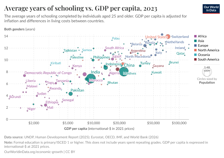 A thumbnail of the "Average years of schooling vs. GDP per capita" chart
