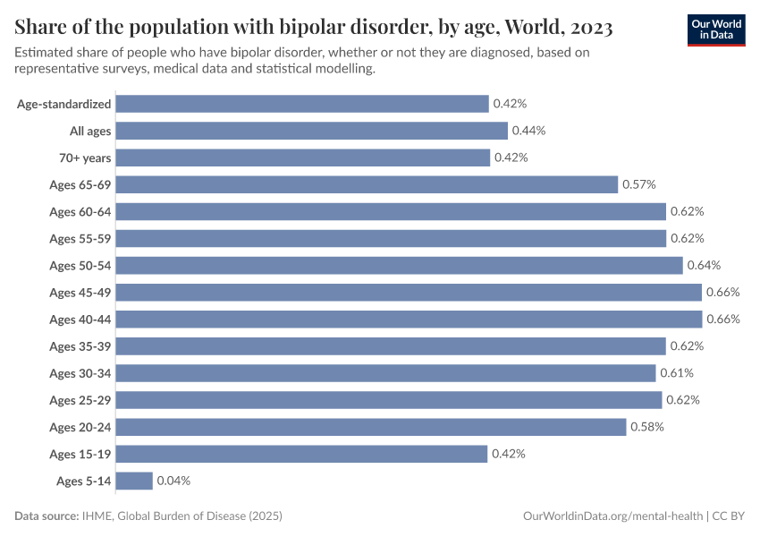A thumbnail of the "Bipolar disorder prevalence, by age" chart