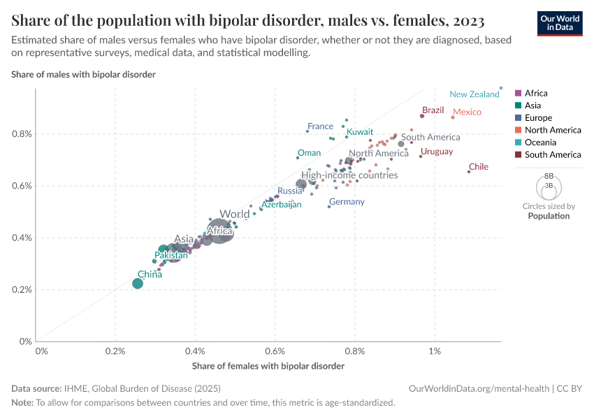 A thumbnail of the "Bipolar disorder prevalence, males vs. females" chart