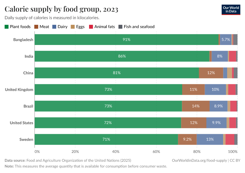 Calorie supply by food group