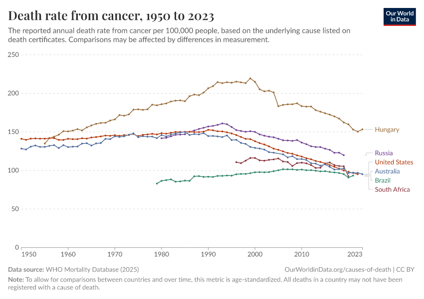A thumbnail of the "Death rate from cancer" chart