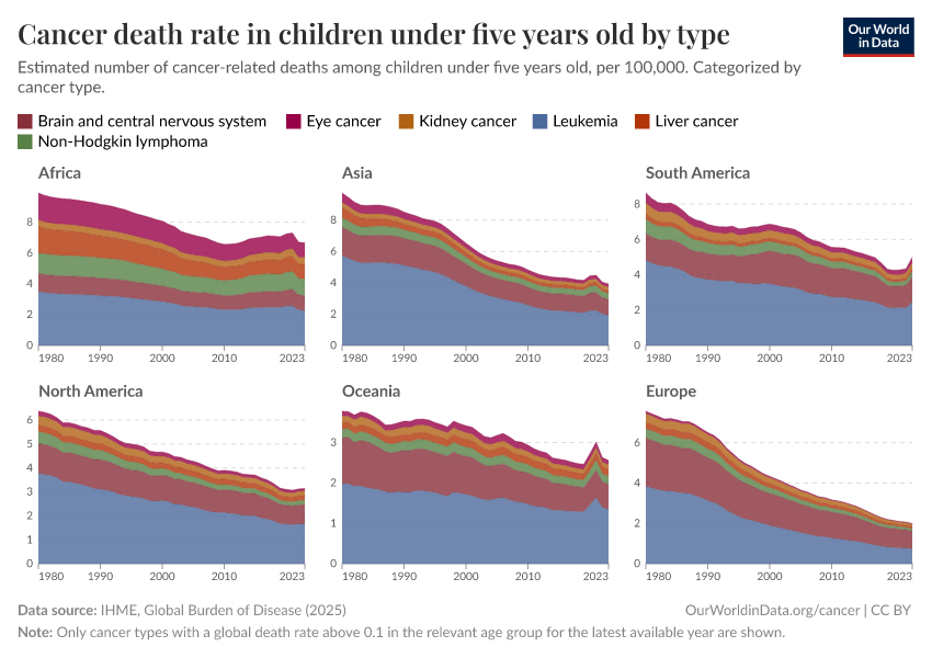 A thumbnail of the "Cancer deaths in children under 5 years old by type" chart