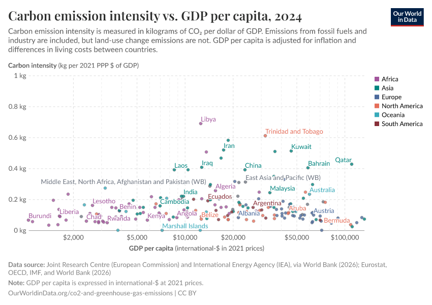 A thumbnail of the "Carbon emission intensity vs. GDP per capita" chart